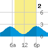 Fishermans Rest tide chart for Tuesday, January 2, 2024
