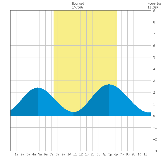Fishermans Rest tide chart for Wednesday, January 31, 2024