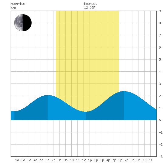 Fishermans Rest tide chart for Wednesday, January 3, 2024