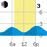 Fishermans Rest tide chart for Wednesday, January 3, 2024