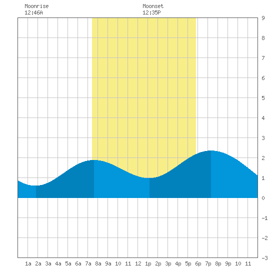 Fishermans Rest tide chart for Thursday, January 4, 2024