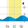 Fishermans Rest tide chart for Thursday, January 4, 2024