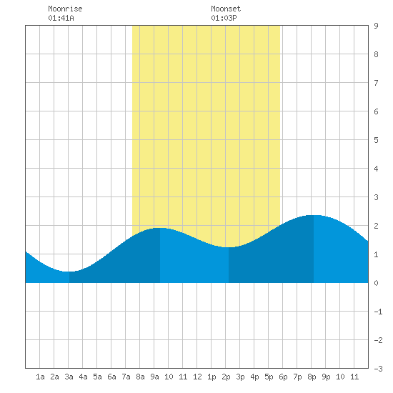 Fishermans Rest tide chart for Friday, January 5, 2024