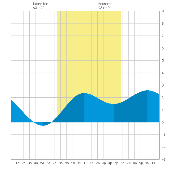 Fishermans Rest tide chart for Sunday, January 7, 2024