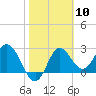 Fishermans Rest tide chart for Saturday, February 10, 2024