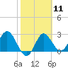 Fishermans Rest tide chart for Sunday, February 11, 2024