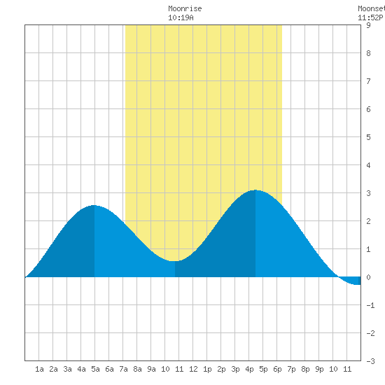 Fishermans Rest tide chart for Wednesday, February 14, 2024