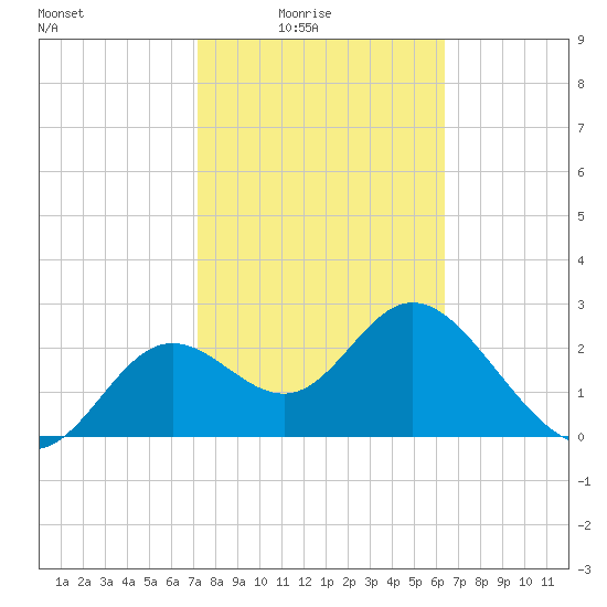 Fishermans Rest tide chart for Thursday, February 15, 2024