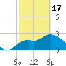 Fishermans Rest tide chart for Saturday, February 17, 2024