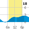 Fishermans Rest tide chart for Sunday, February 18, 2024