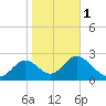 Fishermans Rest tide chart for Thursday, February 1, 2024