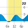 Fishermans Rest tide chart for Thursday, February 22, 2024