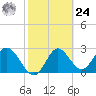 Fishermans Rest tide chart for Saturday, February 24, 2024