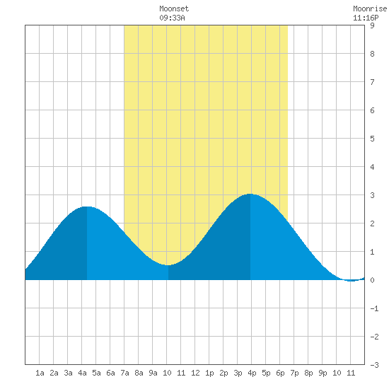 Fishermans Rest tide chart for Thursday, February 29, 2024