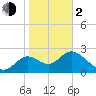 Fishermans Rest tide chart for Friday, February 2, 2024