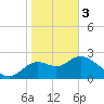 Fishermans Rest tide chart for Saturday, February 3, 2024