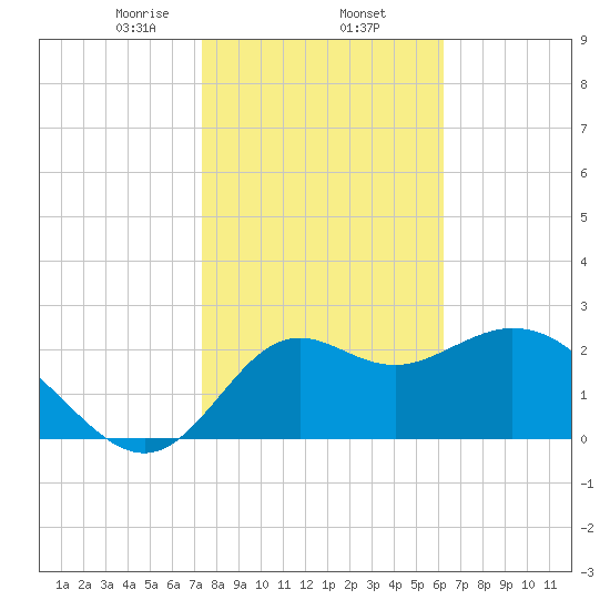 Fishermans Rest tide chart for Monday, February 5, 2024
