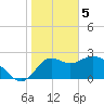 Fishermans Rest tide chart for Monday, February 5, 2024