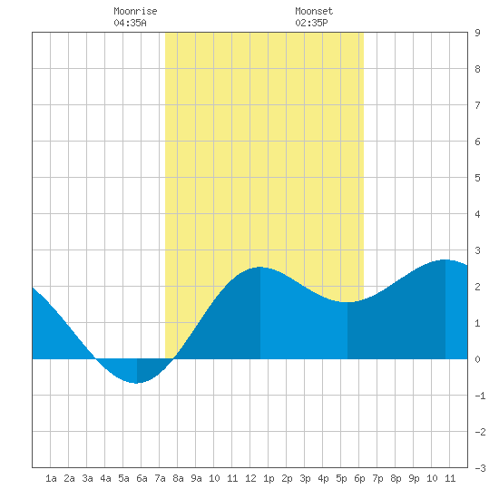 Fishermans Rest tide chart for Tuesday, February 6, 2024