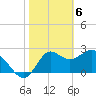 Fishermans Rest tide chart for Tuesday, February 6, 2024