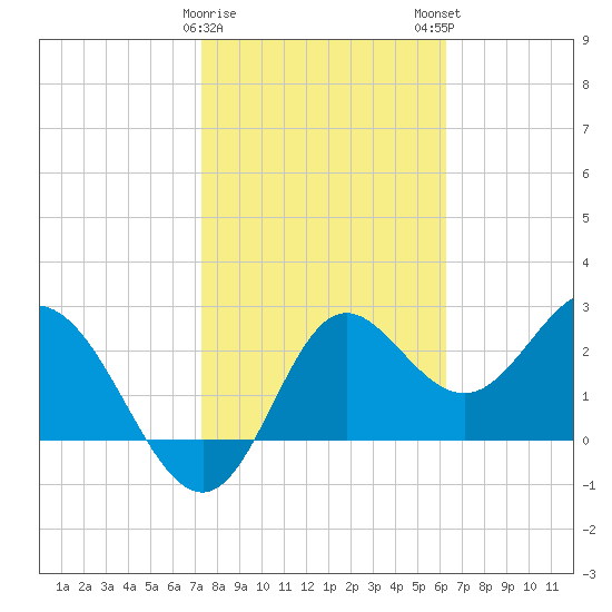 Fishermans Rest tide chart for Thursday, February 8, 2024