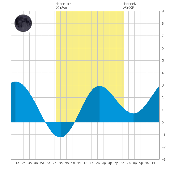 Fishermans Rest tide chart for Friday, February 9, 2024