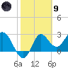 Fishermans Rest tide chart for Friday, February 9, 2024