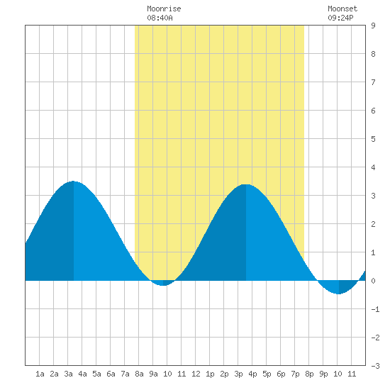 Fishermans Rest tide chart for Monday, March 11, 2024