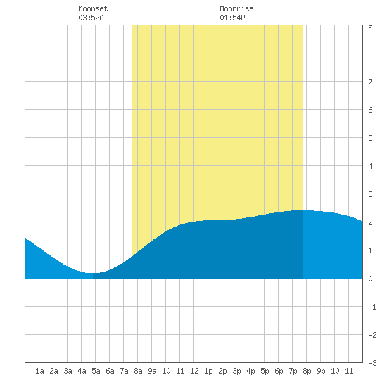 Fishermans Rest tide chart for Monday, March 18, 2024