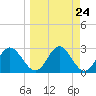 Fishermans Rest tide chart for Sunday, March 24, 2024