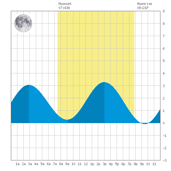 Fishermans Rest tide chart for Monday, March 25, 2024