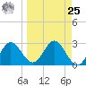 Fishermans Rest tide chart for Monday, March 25, 2024