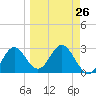 Fishermans Rest tide chart for Tuesday, March 26, 2024