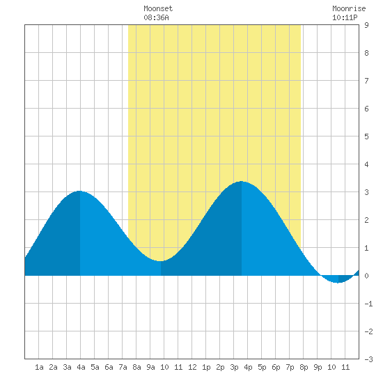 Fishermans Rest tide chart for Wednesday, March 27, 2024