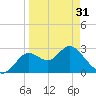 Fishermans Rest tide chart for Sunday, March 31, 2024