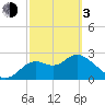 Fishermans Rest tide chart for Sunday, March 3, 2024