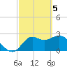 Fishermans Rest tide chart for Tuesday, March 5, 2024