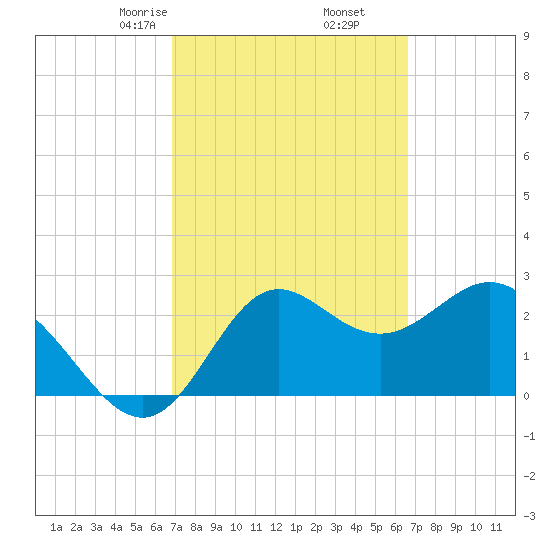 Fishermans Rest tide chart for Wednesday, March 6, 2024