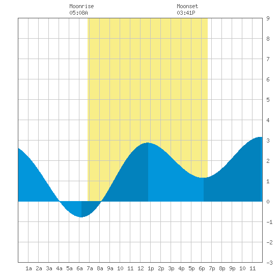 Fishermans Rest tide chart for Thursday, March 7, 2024