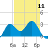 Fishermans Rest tide chart for Thursday, April 11, 2024