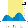 Fishermans Rest tide chart for Friday, April 12, 2024
