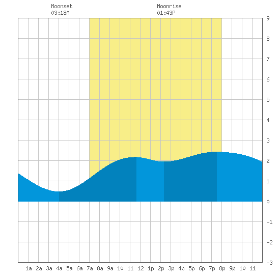Fishermans Rest tide chart for Tuesday, April 16, 2024