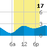 Fishermans Rest tide chart for Wednesday, April 17, 2024
