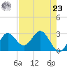 Fishermans Rest tide chart for Tuesday, April 23, 2024