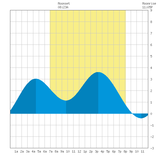 Fishermans Rest tide chart for Friday, April 26, 2024