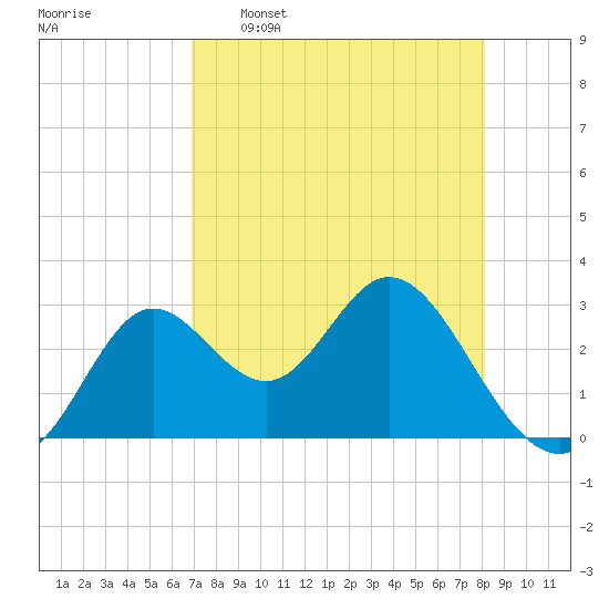 Fishermans Rest tide chart for Saturday, April 27, 2024