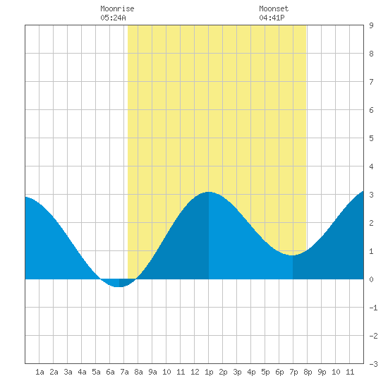 Fishermans Rest tide chart for Friday, April 5, 2024