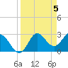 Fishermans Rest tide chart for Friday, April 5, 2024