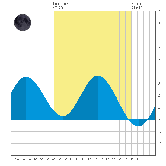 Fishermans Rest tide chart for Monday, April 8, 2024