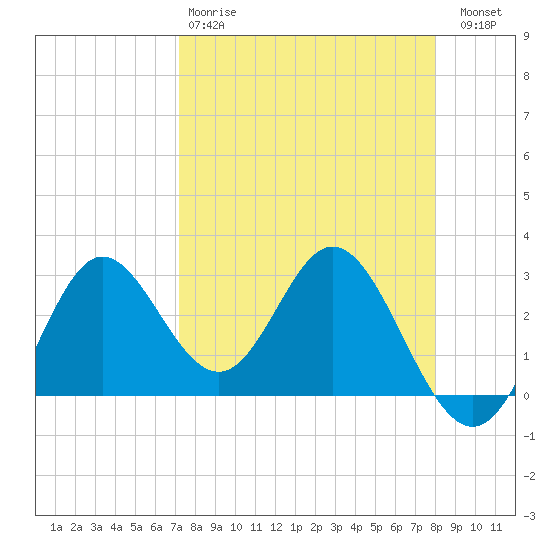 Fishermans Rest tide chart for Tuesday, April 9, 2024